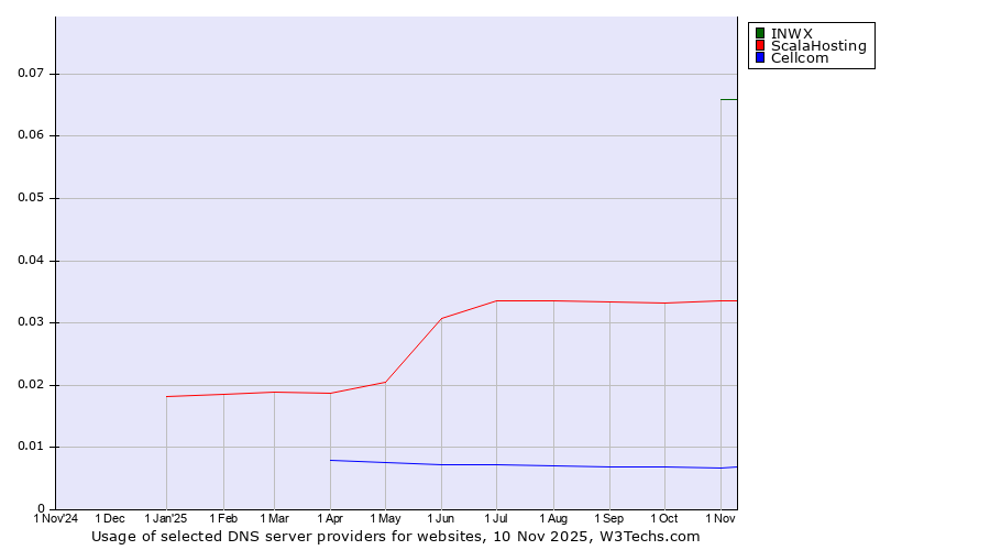 Historical trends in the usage of INWX vs. ScalaHosting vs. Cellcom