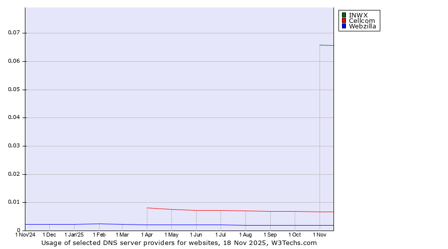Historical trends in the usage of INWX vs. Cellcom vs. Webzilla