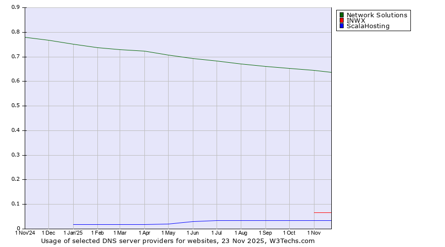 Historical trends in the usage of Network Solutions vs. INWX vs. ScalaHosting