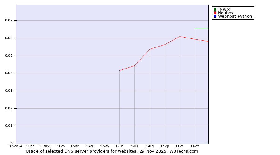 Historical trends in the usage of INWX vs. Neubox vs. Webhost Python