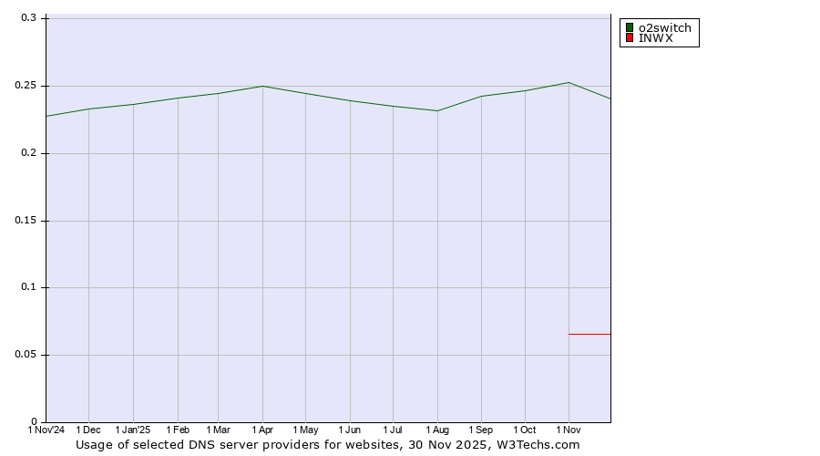 Historical trends in the usage of o2switch vs. INWX