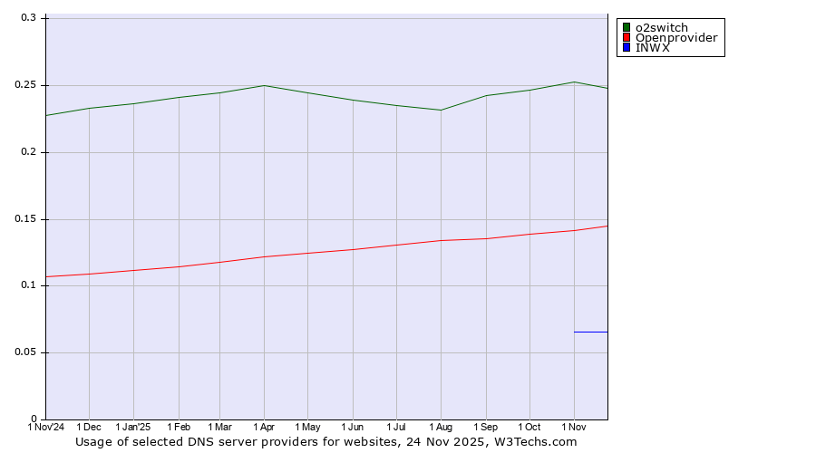 Historical trends in the usage of o2switch vs. Openprovider vs. INWX
