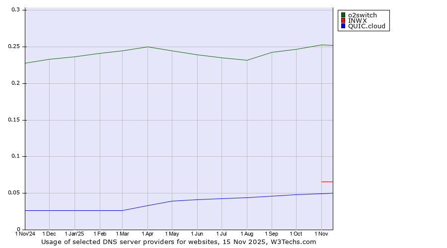 Historical trends in the usage of o2switch vs. INWX vs. QUIC.cloud