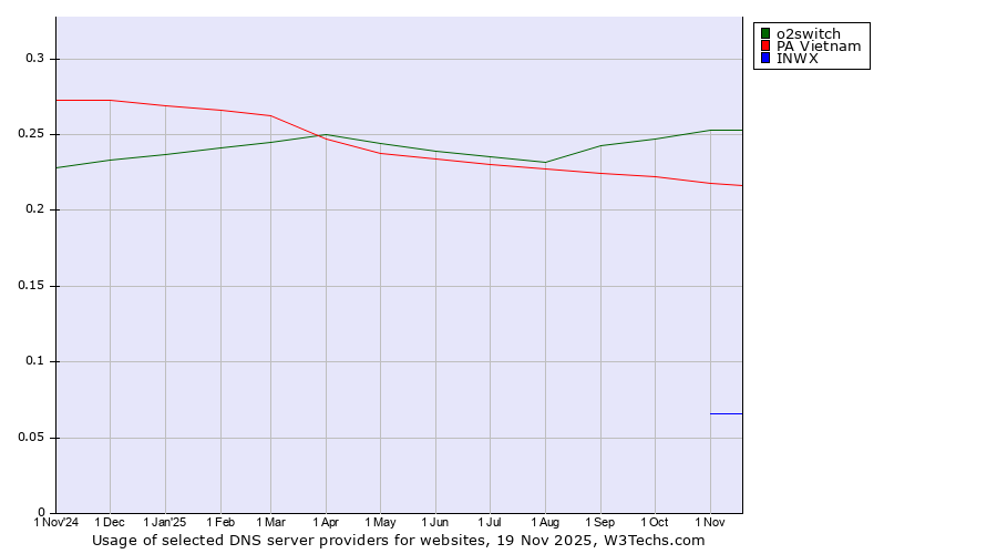 Historical trends in the usage of o2switch vs. PA Vietnam vs. INWX