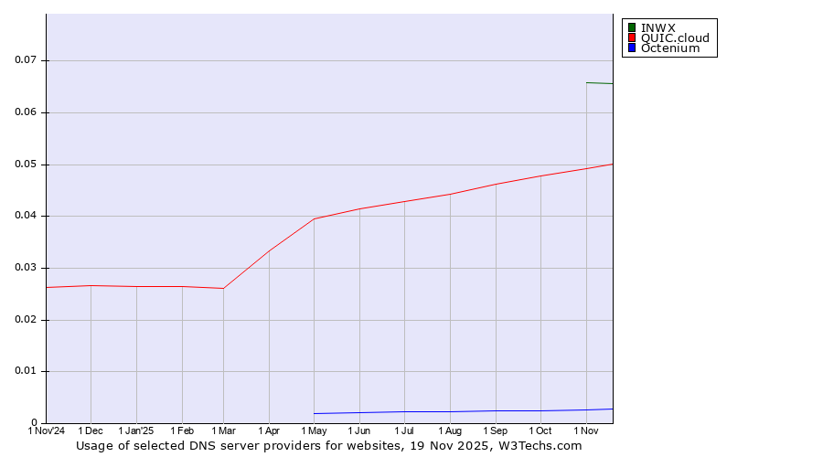 Historical trends in the usage of INWX vs. QUIC.cloud vs. Octenium