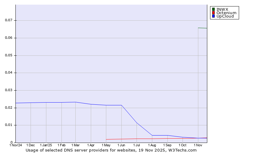 Historical trends in the usage of INWX vs. Octenium vs. UpCloud