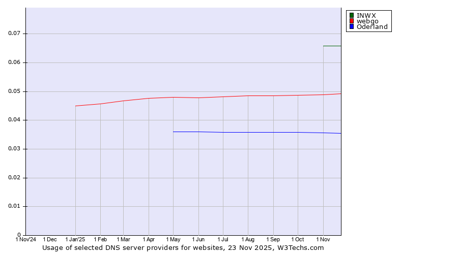 Historical trends in the usage of INWX vs. webgo vs. Oderland
