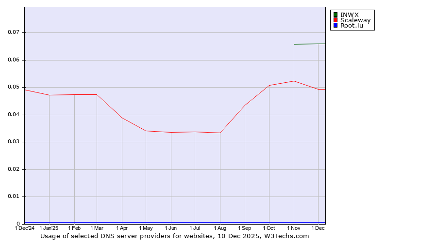 Historical trends in the usage of INWX vs. Scaleway vs. Root.lu