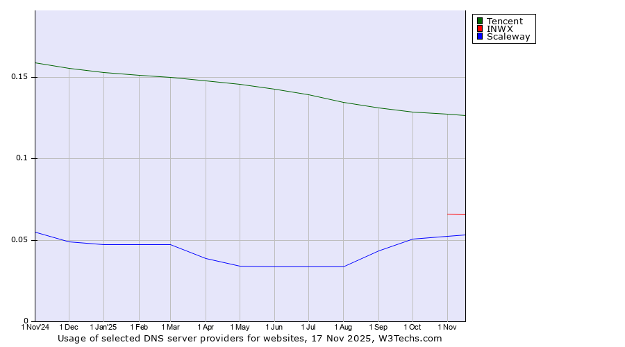 Historical trends in the usage of Tencent vs. INWX vs. Scaleway