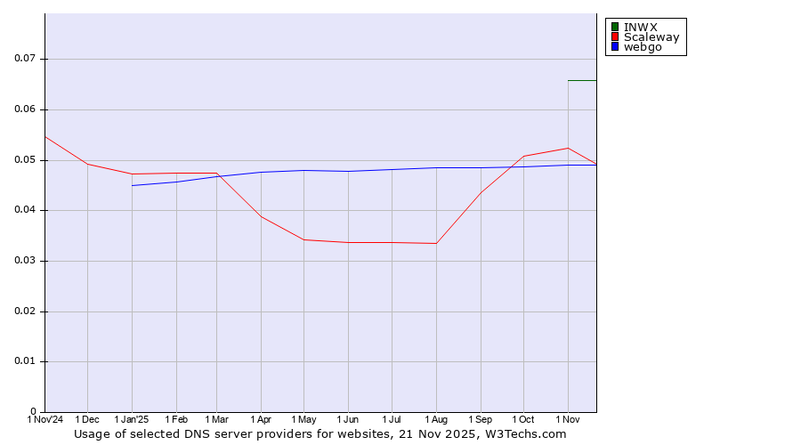 Historical trends in the usage of INWX vs. Scaleway vs. webgo
