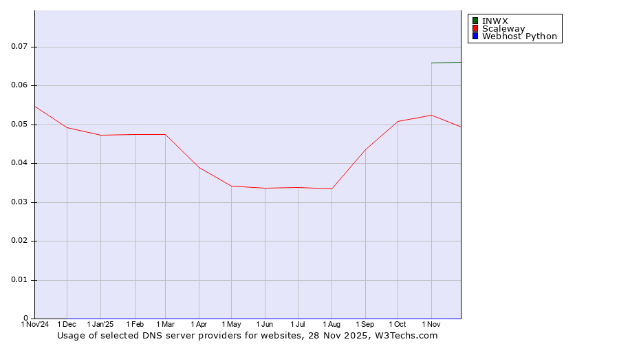 Historical trends in the usage of INWX vs. Scaleway vs. Webhost Python