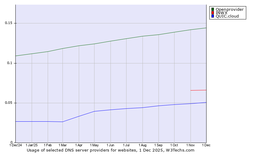 Historical trends in the usage of Openprovider vs. INWX vs. QUIC.cloud