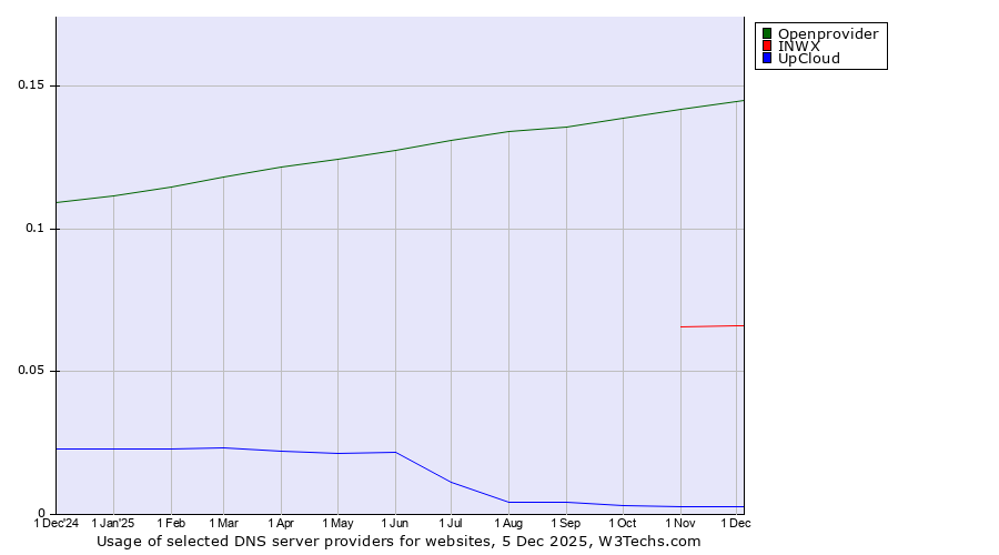 Historical trends in the usage of Openprovider vs. INWX vs. UpCloud