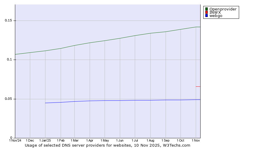 Historical trends in the usage of Openprovider vs. INWX vs. webgo