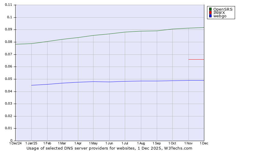 Historical trends in the usage of OpenSRS vs. INWX vs. webgo