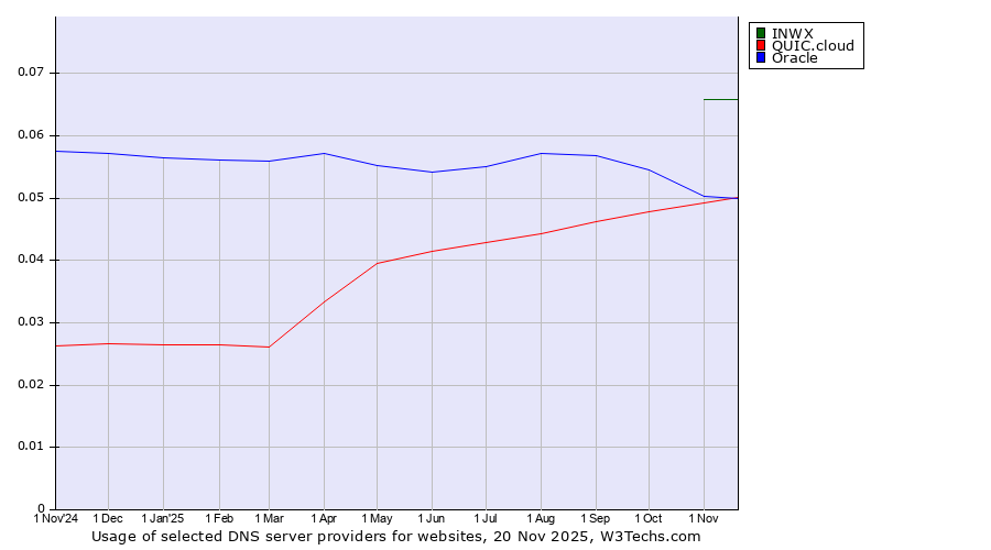 Historical trends in the usage of INWX vs. Oracle vs. QUIC.cloud