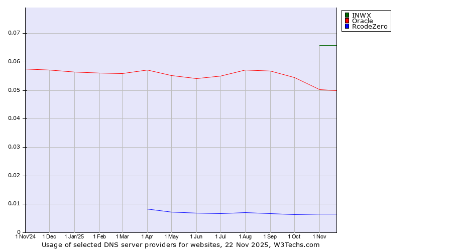 Historical trends in the usage of INWX vs. Oracle vs. RcodeZero