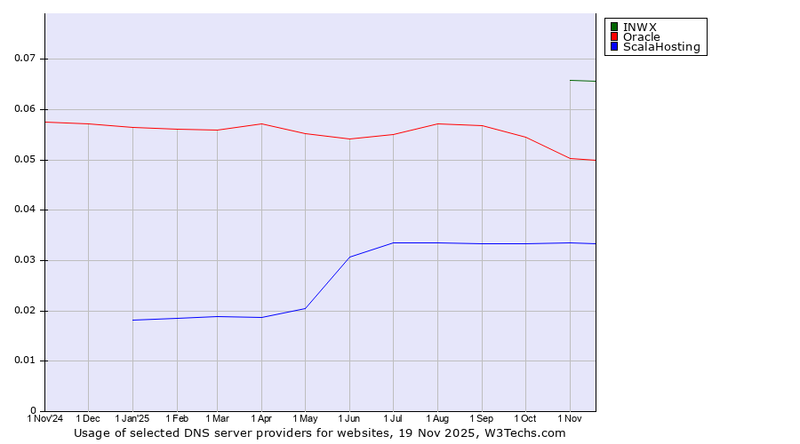 Historical trends in the usage of INWX vs. Oracle vs. ScalaHosting