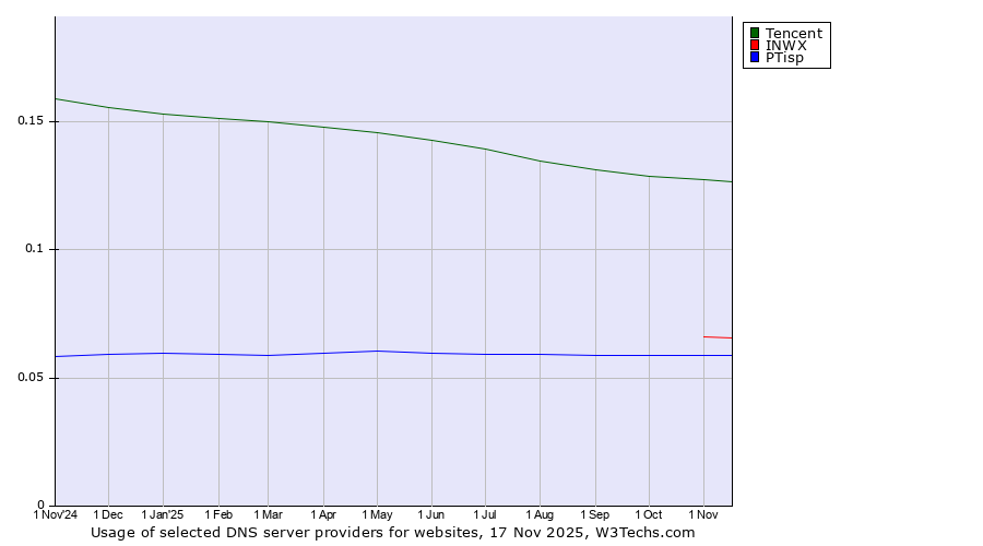 Historical trends in the usage of Tencent vs. INWX vs. PTisp