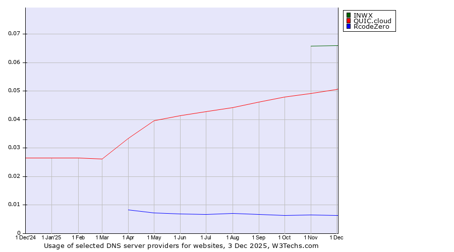 Historical trends in the usage of INWX vs. QUIC.cloud vs. RcodeZero