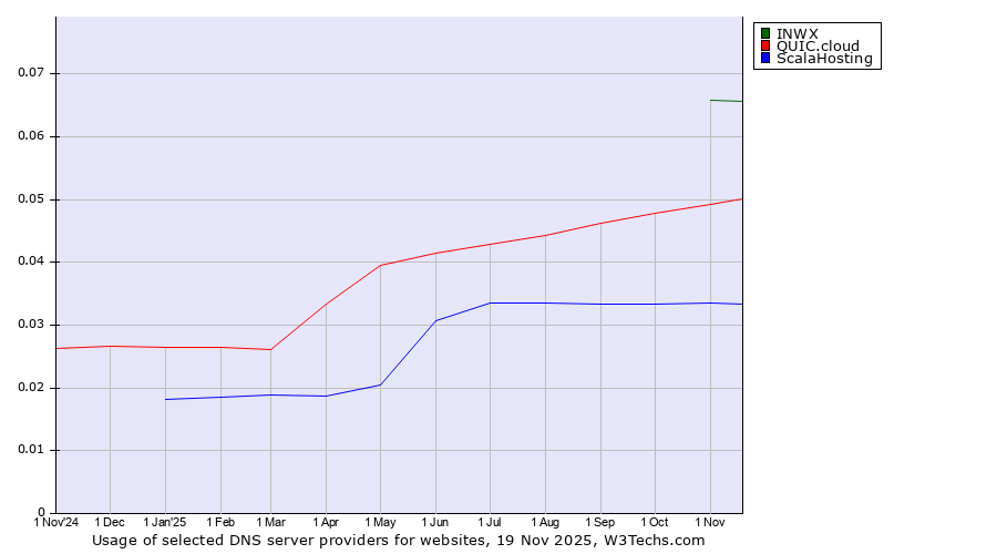 Historical trends in the usage of INWX vs. QUIC.cloud vs. ScalaHosting