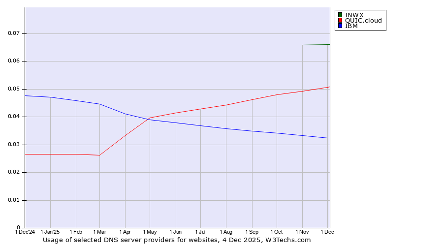 Historical trends in the usage of INWX vs. QUIC.cloud vs. IBM