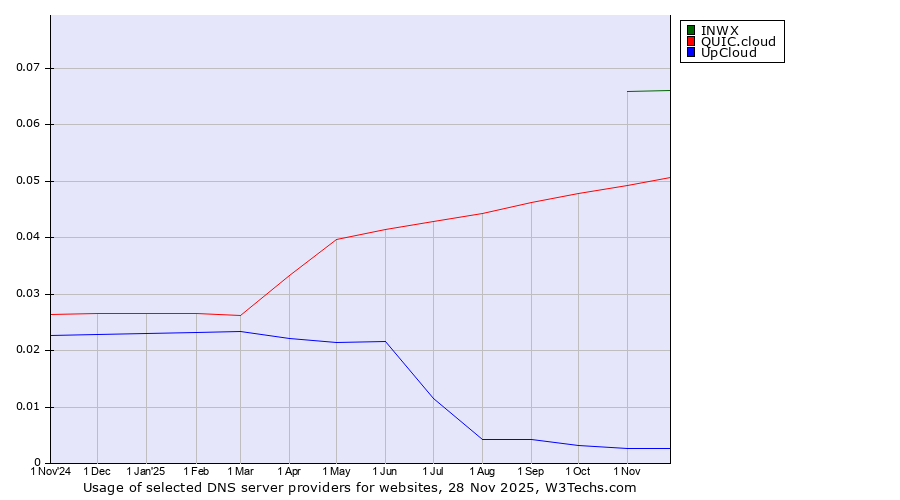 Historical trends in the usage of INWX vs. QUIC.cloud vs. UpCloud