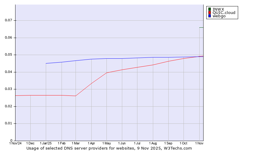 Historical trends in the usage of INWX vs. QUIC.cloud vs. webgo