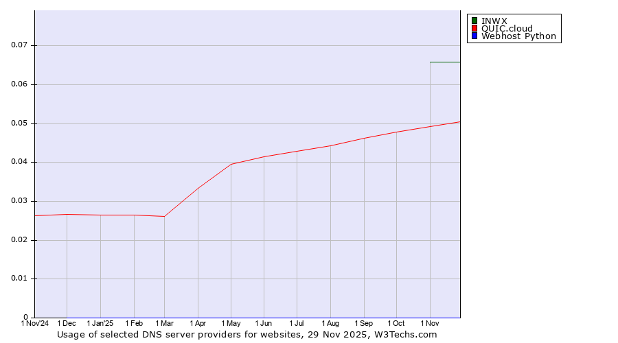 Historical trends in the usage of INWX vs. QUIC.cloud vs. Webhost Python