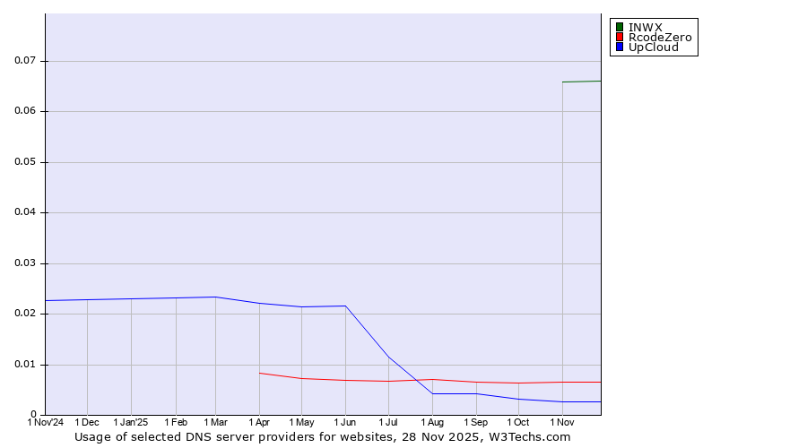 Historical trends in the usage of INWX vs. RcodeZero vs. UpCloud