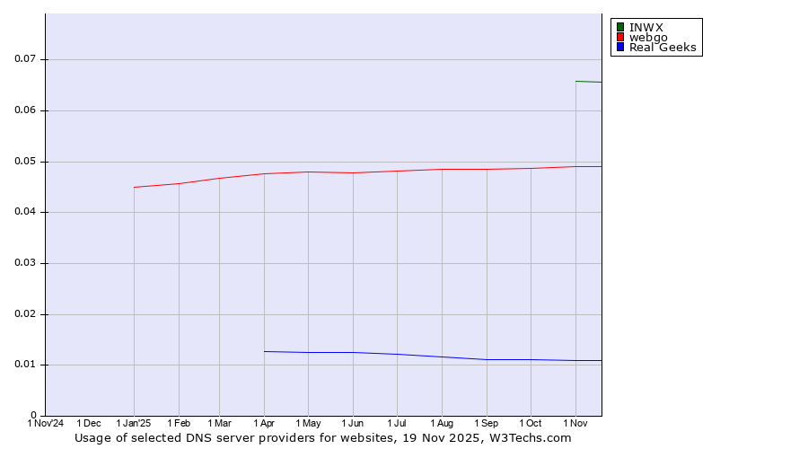 Historical trends in the usage of INWX vs. webgo vs. Real Geeks