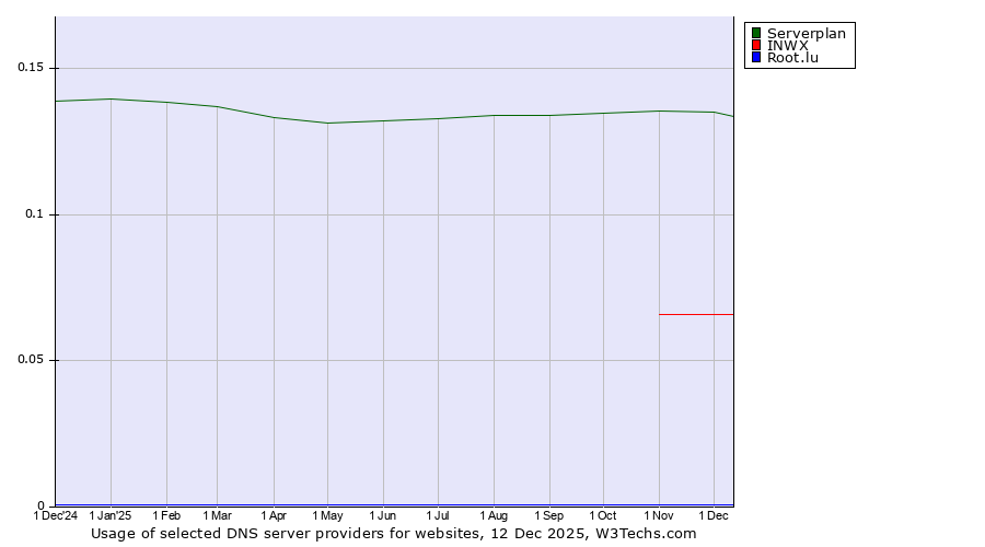 Historical trends in the usage of Serverplan vs. INWX vs. Root.lu