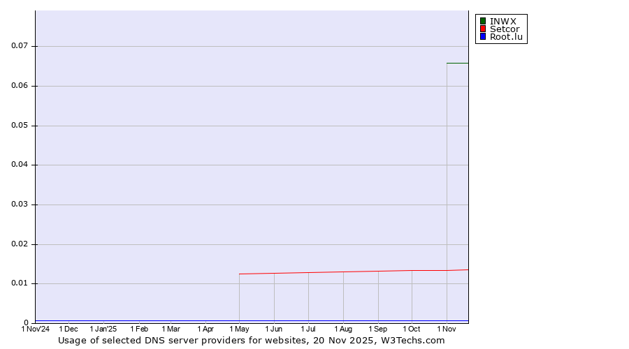 Historical trends in the usage of INWX vs. Setcor vs. Root.lu