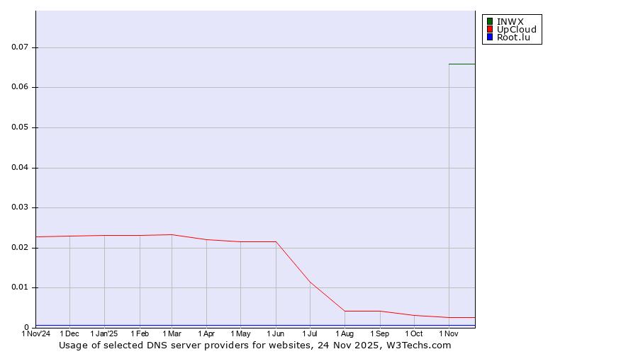 Historical trends in the usage of INWX vs. UpCloud vs. Root.lu