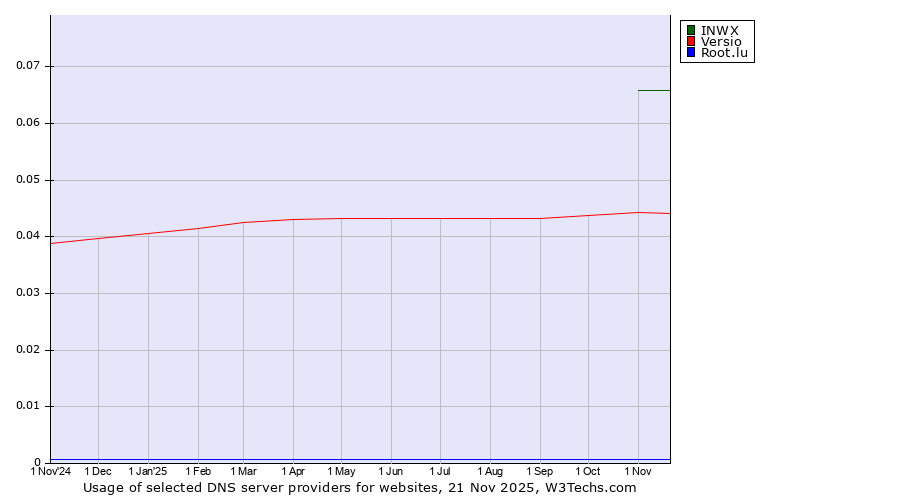 Historical trends in the usage of INWX vs. Versio vs. Root.lu