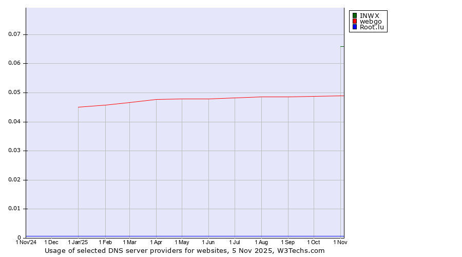 Historical trends in the usage of INWX vs. webgo vs. Root.lu
