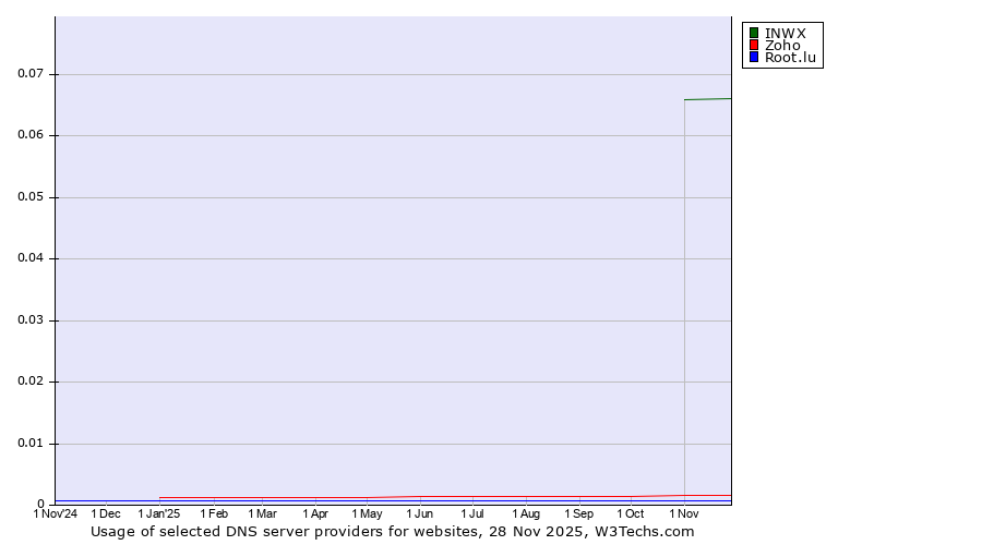 Historical trends in the usage of INWX vs. Zoho vs. Root.lu