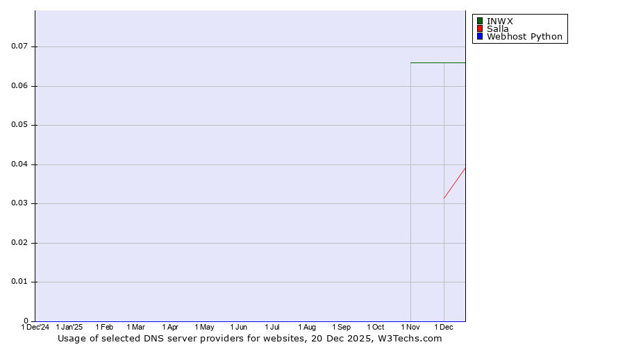 Historical trends in the usage of INWX vs. Salla vs. Webhost Python