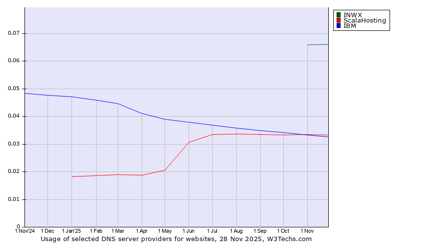 Historical trends in the usage of INWX vs. ScalaHosting vs. IBM