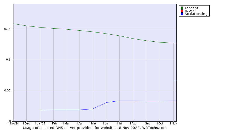 Historical trends in the usage of Tencent vs. INWX vs. ScalaHosting