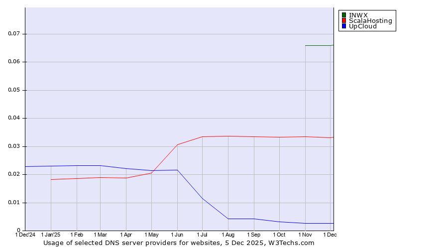 Historical trends in the usage of INWX vs. ScalaHosting vs. UpCloud