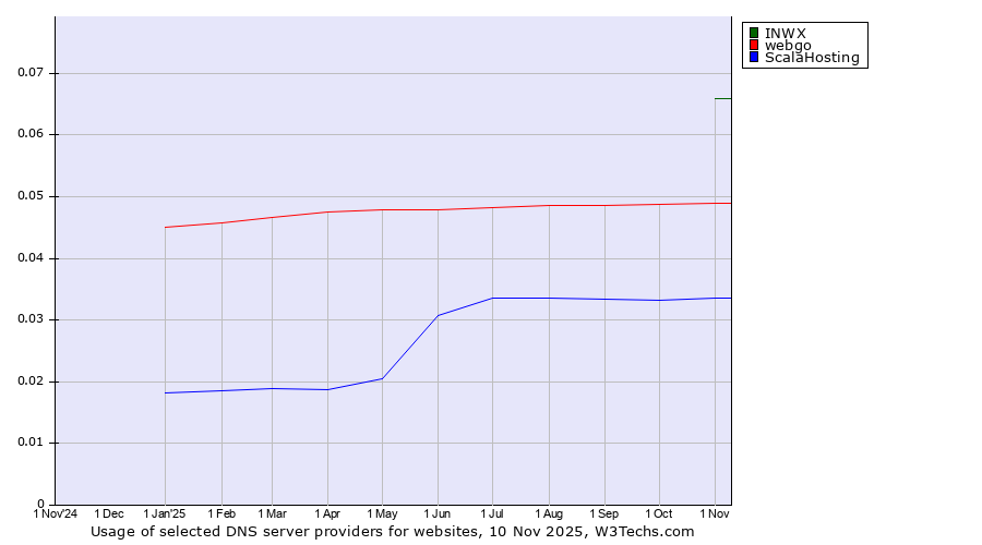 Historical trends in the usage of INWX vs. webgo vs. ScalaHosting