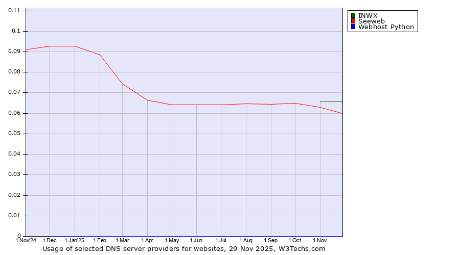 Historical trends in the usage of INWX vs. Seeweb vs. Webhost Python