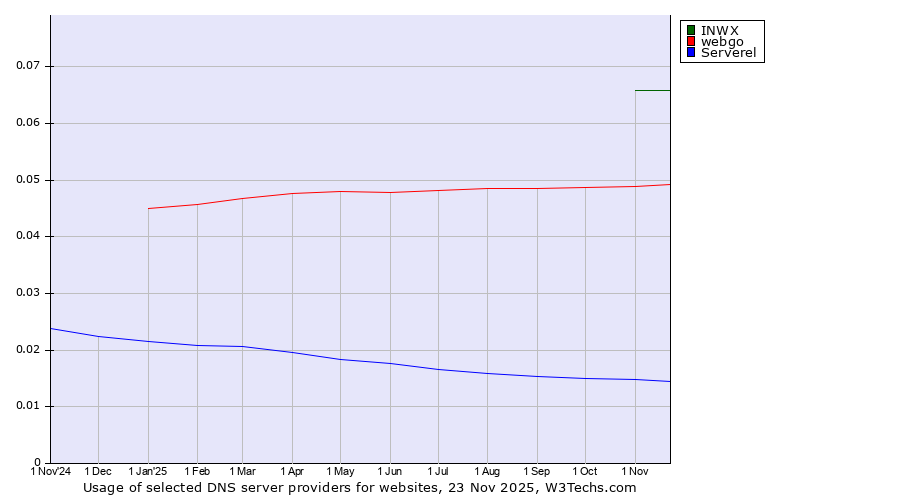 Historical trends in the usage of INWX vs. webgo vs. Serverel