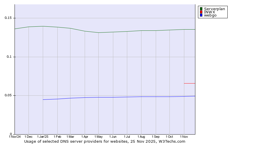 Historical trends in the usage of Serverplan vs. INWX vs. webgo