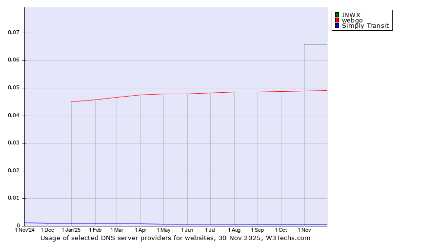Historical trends in the usage of INWX vs. webgo vs. Simply Transit