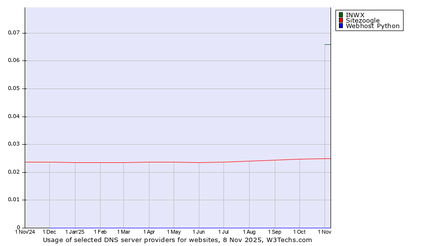 Historical trends in the usage of INWX vs. Sitezoogle vs. Webhost Python