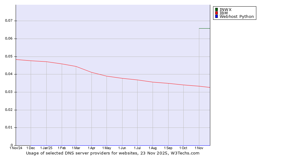 Historical trends in the usage of INWX vs. IBM vs. Webhost Python