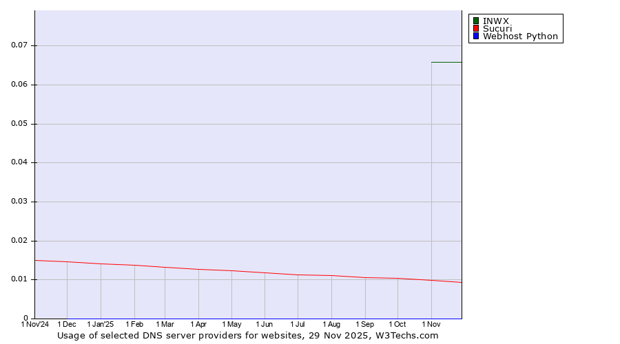 Historical trends in the usage of INWX vs. Sucuri vs. Webhost Python