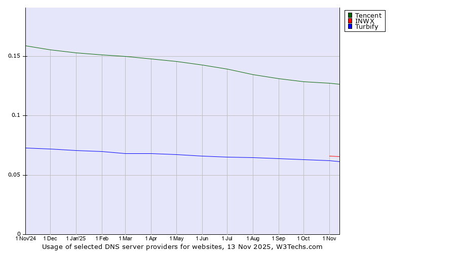 Historical trends in the usage of Tencent vs. INWX vs. Turbify
